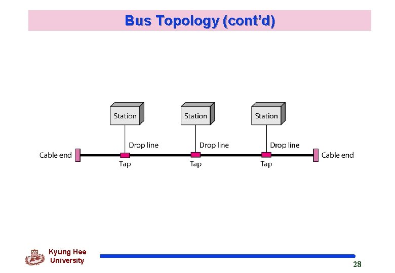 Bus Topology (cont’d) Kyung Hee University 28 