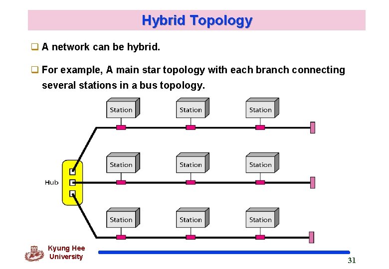 Hybrid Topology q A network can be hybrid. q For example, A main star