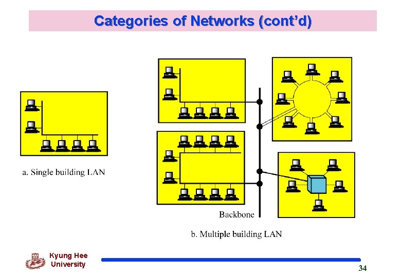 Categories of Networks (cont’d) Kyung Hee University 34 