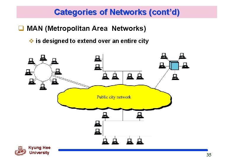 Categories of Networks (cont’d) q MAN (Metropolitan Area Networks) v is designed to extend