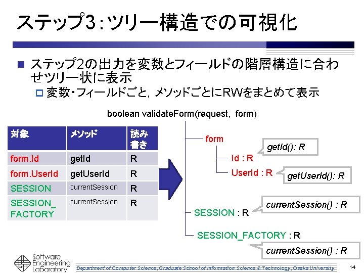 ステップ 3：ツリー構造での可視化 n ステップ 2の出力を変数とフィールドの階層構造に合わ せツリー状に表示 p 変数・フィールドごと，メソッドごとにRWをまとめて表示 boolean validate. Form(request, form) 対象 メソッド