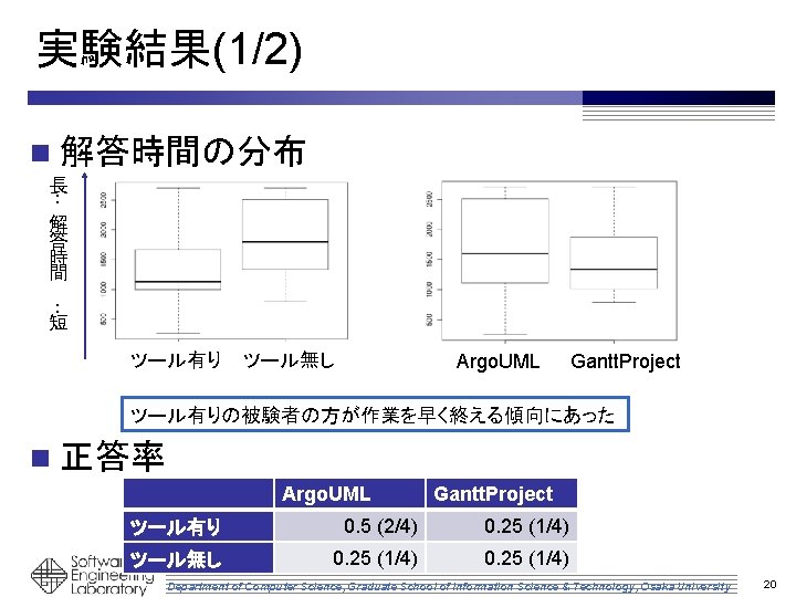 実験結果(1/2) n 解答時間の分布 長 ： 解 答 時 間 ： 短 ツール有り ツール無し Argo.