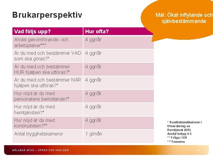 Brukarperspektiv Mål: Ökat inflytande och självbestämmande Vad följs upp? Hur ofta? Andel genomförande- och