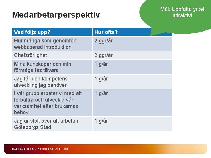 Medarbetarperspektiv Vad följs upp? Hur ofta? Hur många som genomfört webbaserad introduktion 2 ggr/år