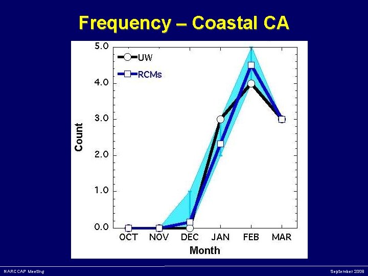 Frequency – Coastal CA NARCCAP Meeting September 2009 
