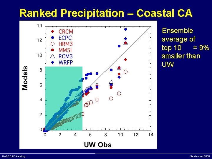 Ranked Precipitation – Coastal CA Ensemble average of top 10 = 9% smaller than