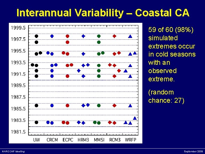 Interannual Variability – Coastal CA 59 of 60 (98%) simulated extremes occur in cold