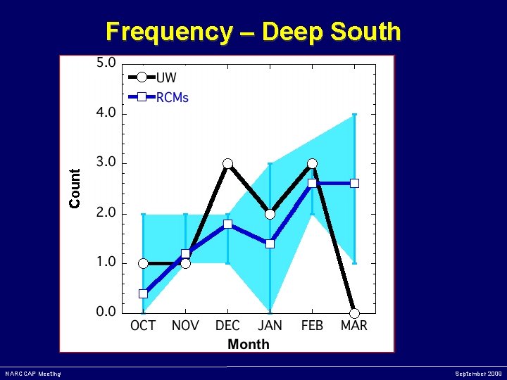 Frequency – Deep South NARCCAP Meeting September 2009 