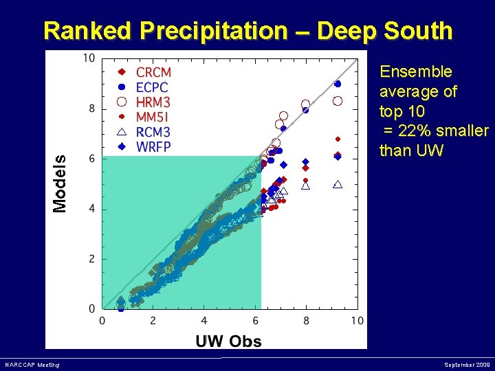 Ranked Precipitation – Deep South Ensemble average of top 10 = 22% smaller than