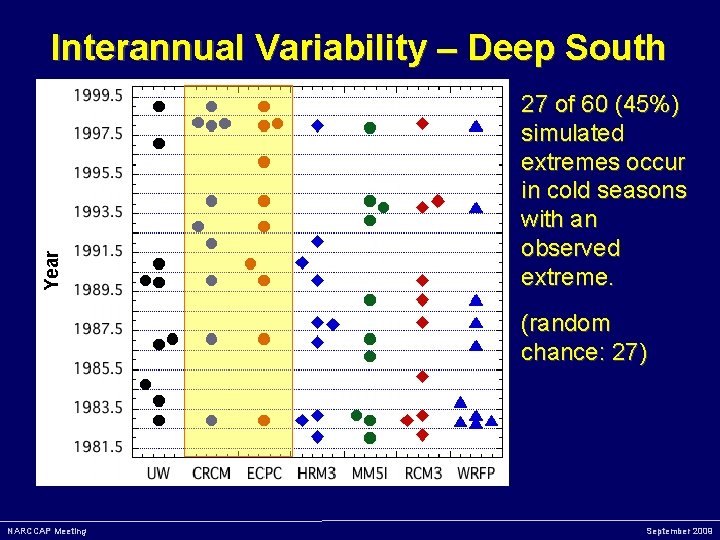 Interannual Variability – Deep South 27 of 60 (45%) simulated extremes occur in cold