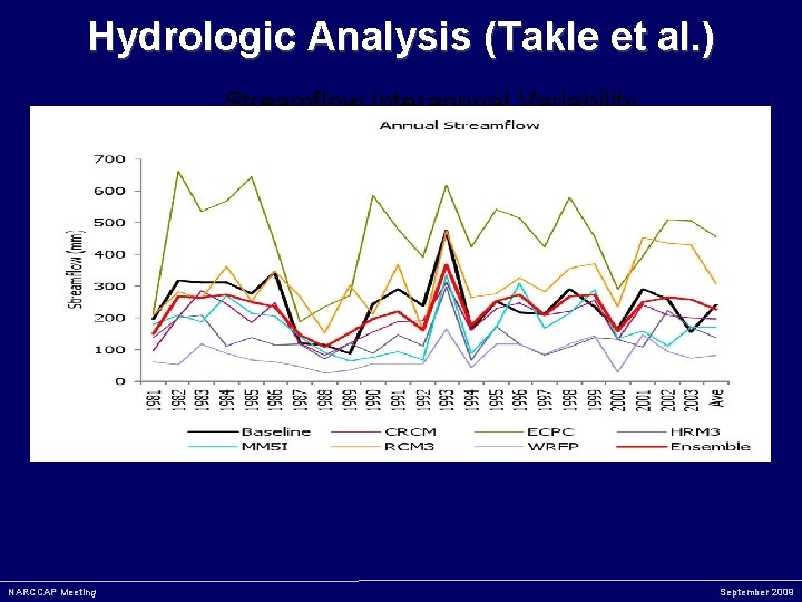 Hydrologic Analysis (Takle et al. ) Streamflow Interannual Variability NARCCAP Meeting September 2009 