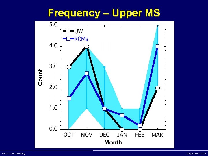 Frequency – Upper MS NARCCAP Meeting September 2009 