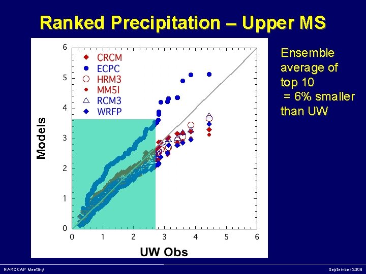 Ranked Precipitation – Upper MS Ensemble average of top 10 = 6% smaller than