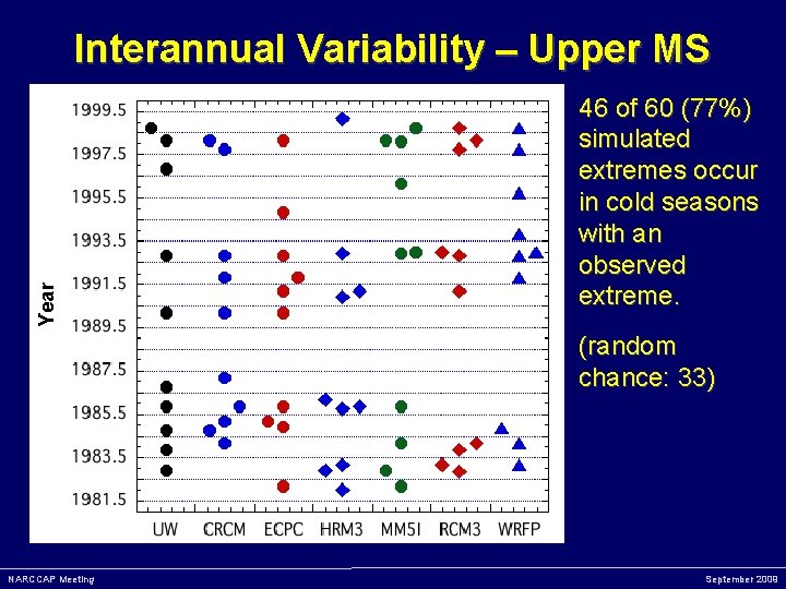 Interannual Variability – Upper MS 46 of 60 (77%) simulated extremes occur in cold