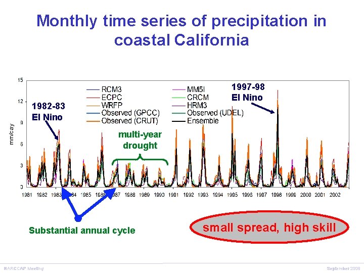 Monthly time series of precipitation in coastal California 1997 -98 El Nino 1982 -83