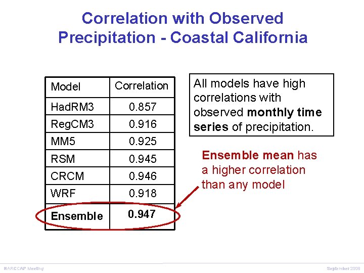 Correlation with Observed Precipitation - Coastal California Model NARCCAP Meeting Correlation Had. RM 3