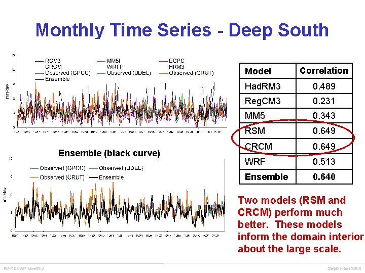 Monthly Time Series - Deep South Model Ensemble (black curve) Correlation Had. RM 3