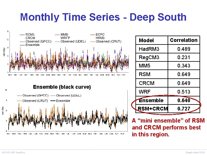 Monthly Time Series - Deep South Model Ensemble (black curve) Correlation Had. RM 3