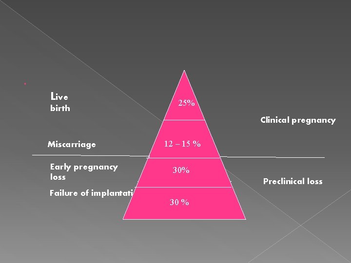  Live birth 25% 2% Miscarriage Early pregnancy loss Failure of implantation Clinical pregnancy