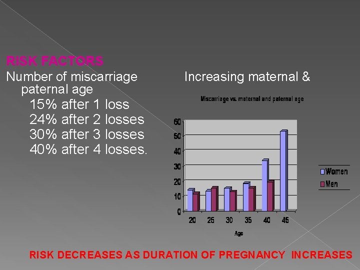 RISK FACTORS Number of miscarriage paternal age Increasing maternal & 15% after 1 loss