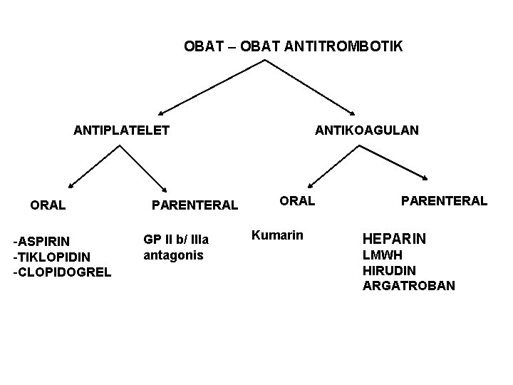 OBAT – OBAT ANTITROMBOTIK ANTIPLATELET ORAL -ASPIRIN -TIKLOPIDIN -CLOPIDOGREL PARENTERAL GP II b/ IIIa