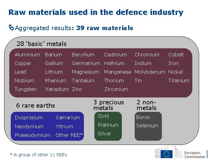 Raw materials used in the defence industry Aggregated results: 39 raw materials 28 ‘basic’