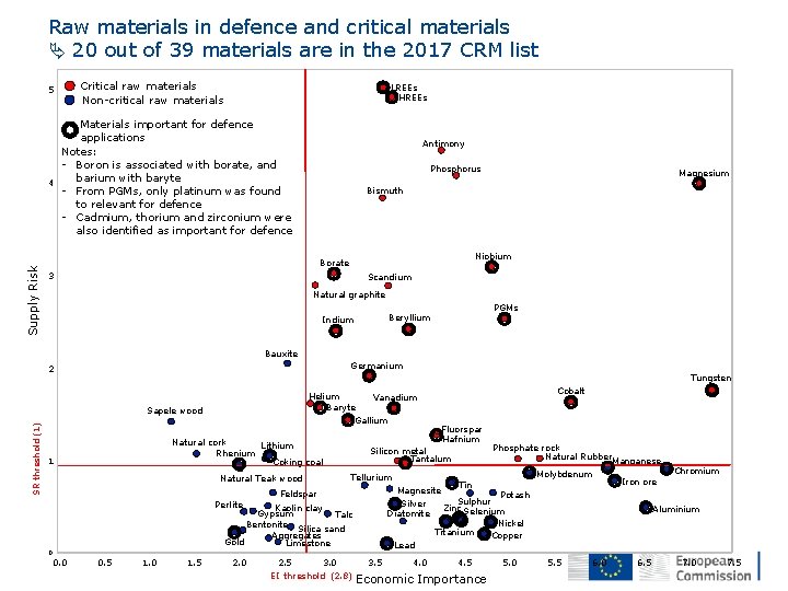 Raw materials in defence and critical materials 20 out of 39 materials are in
