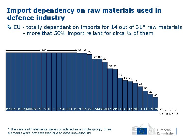 Import dependency on raw materials used in defence industry EU - totally dependent on