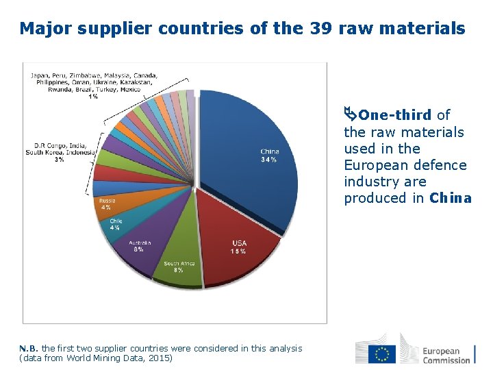 Major supplier countries of the 39 raw materials One-third of the raw materials used