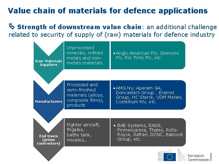 Value chain of materials for defence applications Strength of downstream value chain: an additional