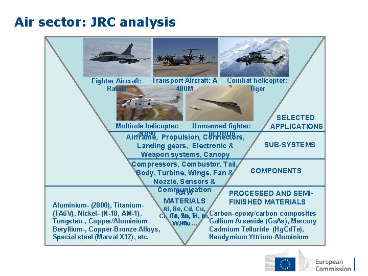 Air sector: JRC analysis Fighter Aircraft: Rafale Transport Aircraft: A 400 M Multirole helicopter: