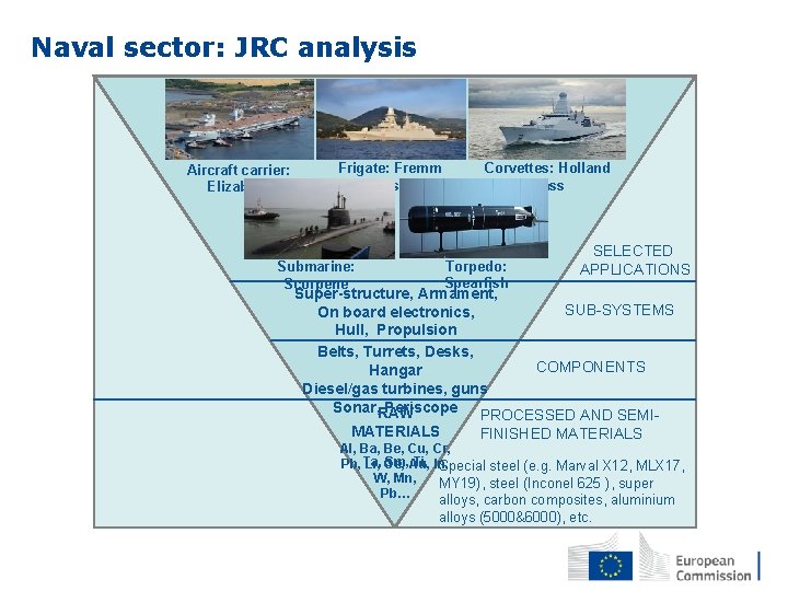Naval sector: JRC analysis Aircraft carrier: Elizabeth Frigate: Fremm class Submarine: Scorpene Corvettes: Holland