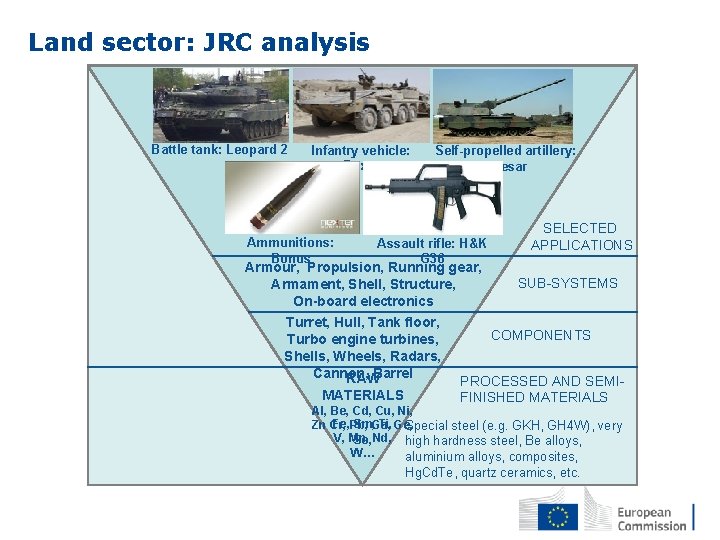 Land sector: JRC analysis Battle tank: Leopard 2 Infantry vehicle: Boxer Ammunitions: Bonus Self-propelled