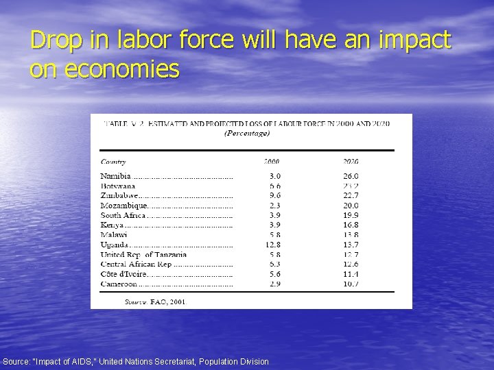 Drop in labor force will have an impact on economies Source: “Impact of AIDS,