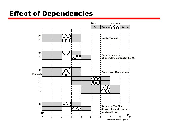 Effect of Dependencies Effect of Dependencies