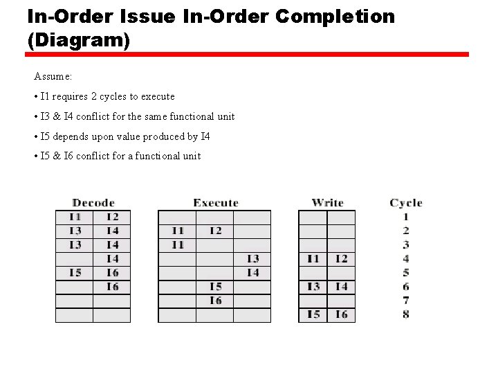 In-Order Issue In-Order Completion (Diagram) Assume: • I 1 requires 2 cycles to execute In-Order Issue In-Order Completion (Diagram) Assume: • I 1 requires 2 cycles to execute