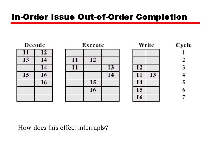 In-Order Issue Out-of-Order Completion How does this effect interrupts? In-Order Issue Out-of-Order Completion How does this effect interrupts?