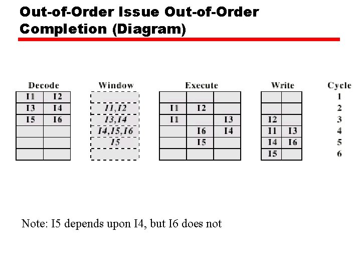 Out-of-Order Issue Out-of-Order Completion (Diagram) Note: I 5 depends upon I 4, but I Out-of-Order Issue Out-of-Order Completion (Diagram) Note: I 5 depends upon I 4, but I