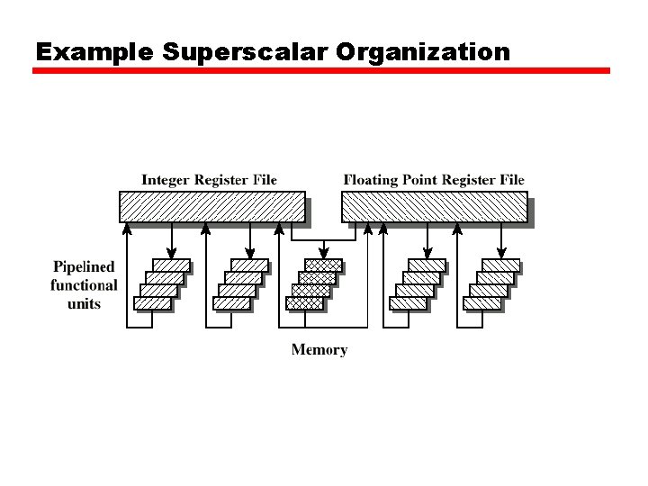 Example Superscalar Organization Example Superscalar Organization