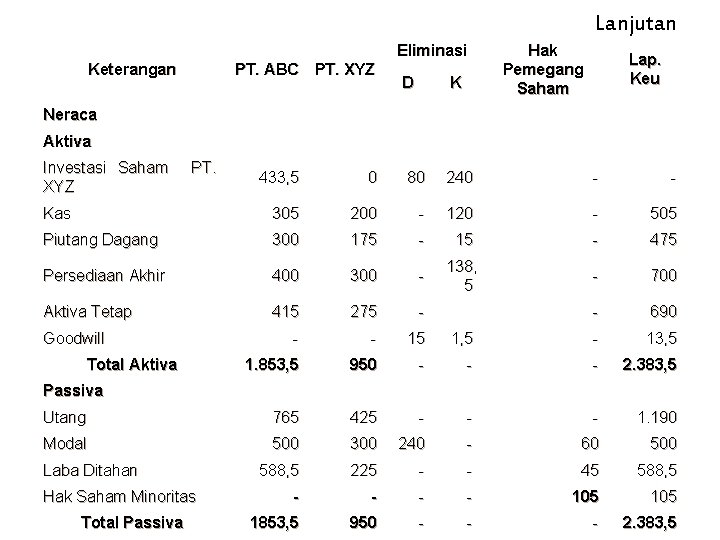 Lanjutan Eliminasi Keterangan PT. ABC PT. XYZ D K Hak Pemegang Saham Lap. Keu