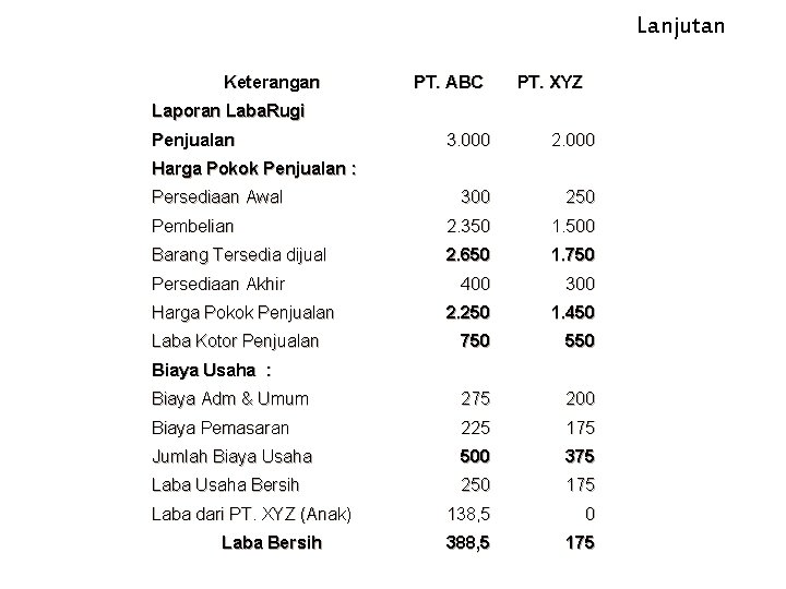 Laporan keuangan kedua perusahaan tersebut sebagai berikut : Keterangan PT. ABC PT. XYZ Laporan