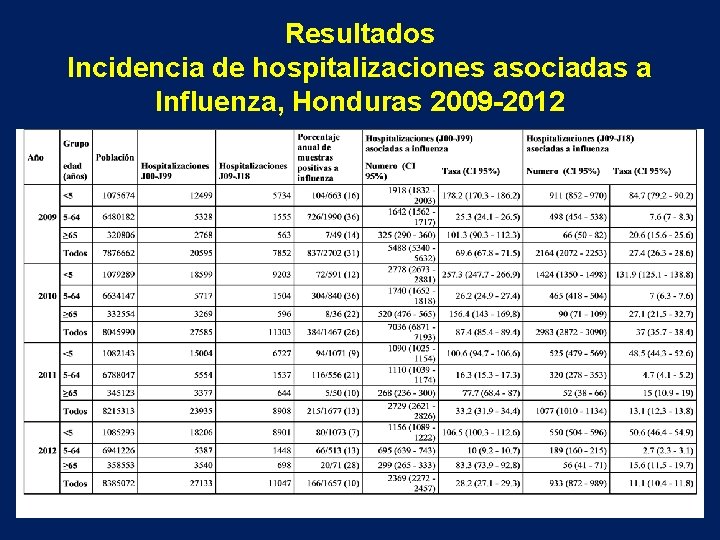 Resultados Incidencia de hospitalizaciones asociadas a Influenza, Honduras 2009 -2012 