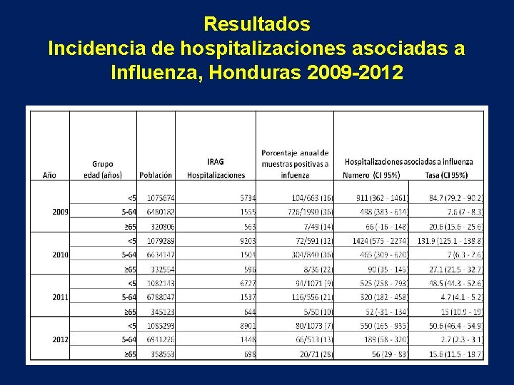 Resultados Incidencia de hospitalizaciones asociadas a Influenza, Honduras 2009 -2012 