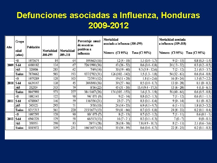 Defunciones asociadas a Influenza, Honduras 2009 -2012 