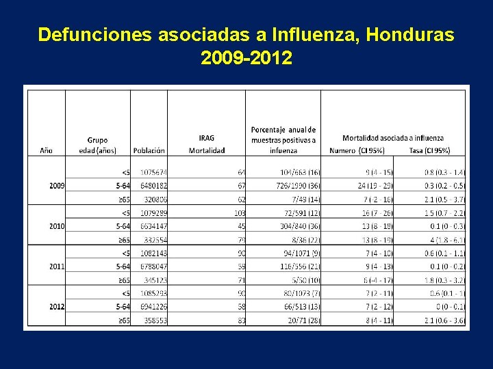 Defunciones asociadas a Influenza, Honduras 2009 -2012 