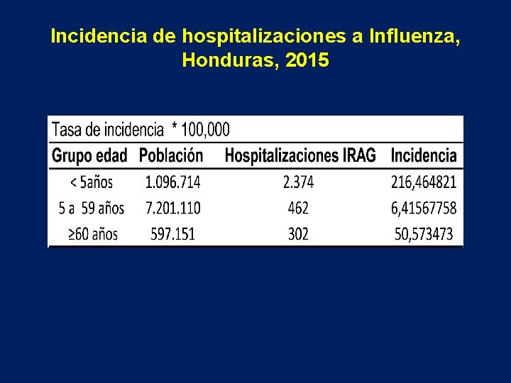 Incidencia de hospitalizaciones a Influenza, Honduras, 2015 