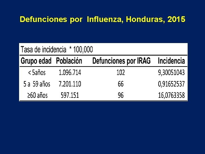 Defunciones por Influenza, Honduras, 2015 