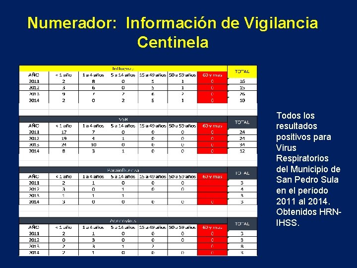 Numerador: Información de Vigilancia Centinela Todos los resultados positivos para Virus Respiratorios del Municipio