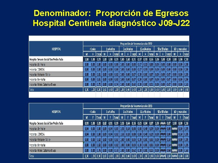 Denominador: Proporción de Egresos Hospital Centinela diagnóstico J 09 -J 22 