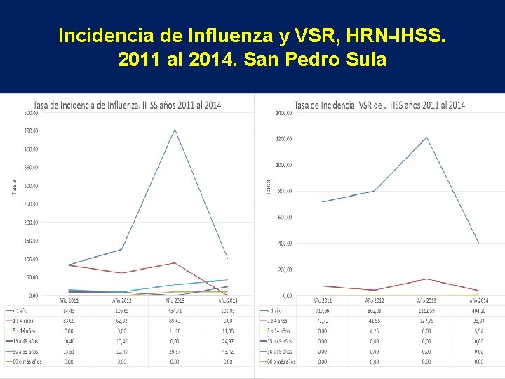 Incidencia de Influenza y VSR, HRN-IHSS. 2011 al 2014. San Pedro Sula 